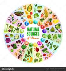 Natural Vitamin Source Poster Chart Multivitamin Pill
