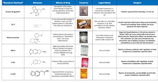 Designer Drug Research Chart The Dr Oz Show