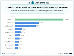 Yahoo Hack Vs Other Famous Data Breaches Chart Business