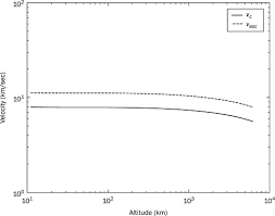 Escape Velocity An Overview