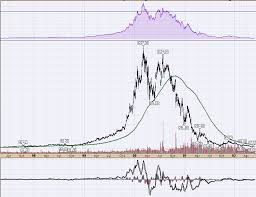 A Series On Market Manias Through The Charts From 2000 To