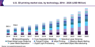 3d Printing Market Size Share Analysis 3dp Industry