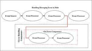 tutorialspoint com mulesoft images handling me