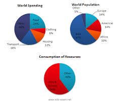 The Charts Below Give Information About Worlds Spending