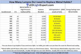 Lumens For A 400watt Metal Halide