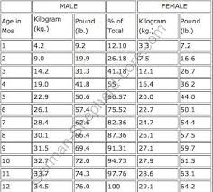 German Shepherd Growth Chart German Sheperd Dogs German