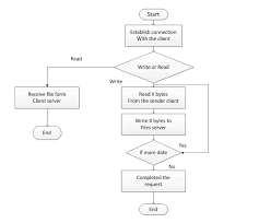 File Transfer Flow Chart Between The Server And The File