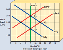 The supply curve of a commodity shifts due to a change in any of the factors, which were assumed constant under the law of supply. Economic Growth Would Be Represented In Exhibit A 10 By A An A Leftward Shift In The Long Run Aggregate Supply Curve Lras B Inward Shift Of The Production Possibilities Curve C Rightward Shift In