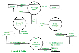 Level 2 Dfd For Restaurant Management System gambar png