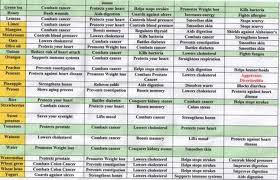 Printable Cholesterol Food Chart How Fruits Veggies