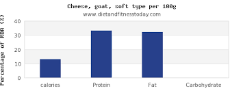 Calories In Goats Cheese Per 100g Diet And Fitness Today
