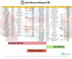 premier league last 5 seasons transfer