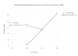 Relationship Between Amount Of Coils And Volume Db