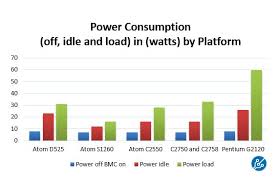 Intel Atom C2550 Power Consumption And Comparison