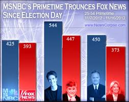 Msnbcs Primetime Trounces Fox News Since Election Day