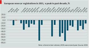 Eu Car Sales Rose By 9 3 In 2015 Reports Acea