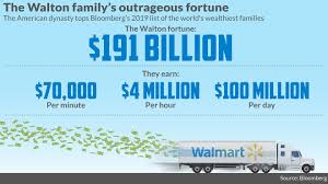 The Walton Family Gets 100 Million Richer Every Single Day