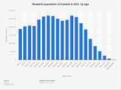 Canada: population by age 2021 | Statista