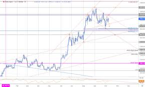 Gold Price Targets Xau Usd Rally Grinds At Resistance Gld