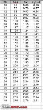 Psi To Bar Kpa Conversion Chart Best Picture Of Chart