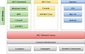 net framework core and standard