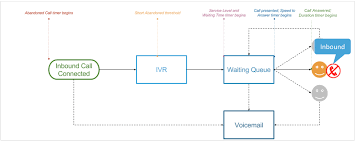 Call Flow Talkdesk Support