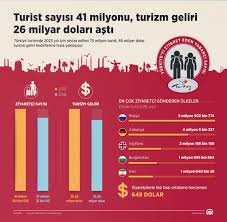 Tüm hakları saklıdır © 2021 | t.c. Turkiye Nin Turizm Geliri 26 63 Milyar Dolara Ulasti