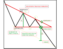 Technical Classroom How To Trade Using Triangle Chart