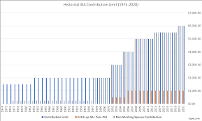 Historical Ira Limit Contribution Limit From 1974 To 2019