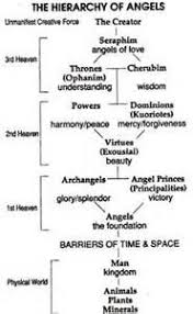 B Angels B Hierarchy Chart Angel Hierarchy