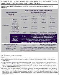 Asthma Classification And Management For Infants And Small