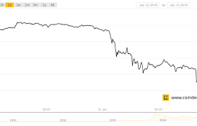 Bitcoin Price Crashes Through 250 Mark