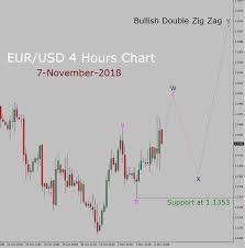 Eur Usd Elliott Wave Long Term Forecast 7th November To