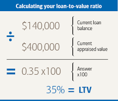 equity loan to value