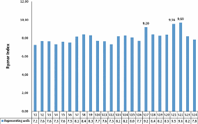 Ryznar Index Graph Of Representing Wells Download