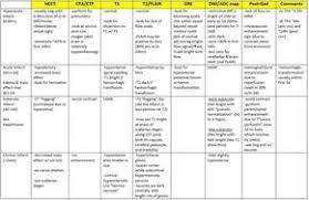 Stroke Infarct Mri Imaging Findings Chart Table Sequences T1