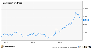 Starbucks Stock Is A Solid Buy After Another Great Earnings