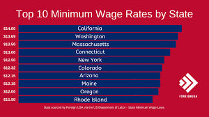 Washington employers must pay most employees at least the minimum wage for every hour worked. Highest Minimum Wage States See The Top 10 Rankings For 2021