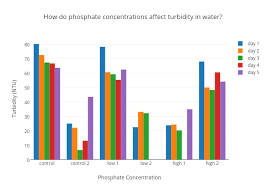 How Do Phosphate Concentrations Affect Turbidity In Water