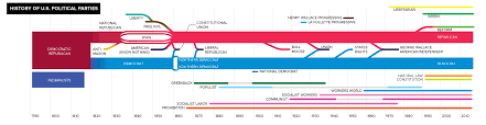 A Great Timeline Of The Evolution Of American Political