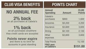 Earn 1% back everywhere else mastercard is accepted. Cabelas Club Visa Credit Card Review Issued By World Foremost Bank