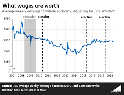 How Have Wages Changed Over The Past Decade Full Fact
