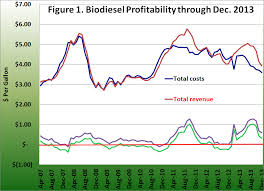 Biodiesel Developments And Concerns Agricultural Marketing