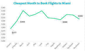 Cheapest Time To Fly To Miami In 2019