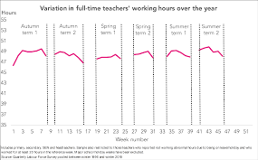7 Key Findings About Teachers Working Hours Fft Education
