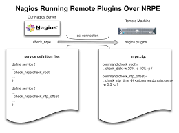 nagios remote plugins with nrpe