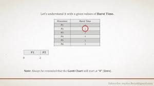 Cpu Scheduling Understanding Gantt Chart