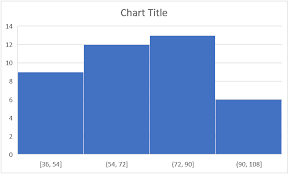 how to make a histogram in excel step