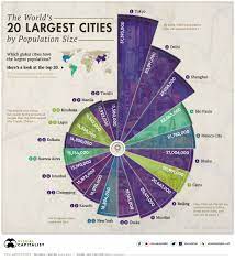 ranked the 20 most populous cities in