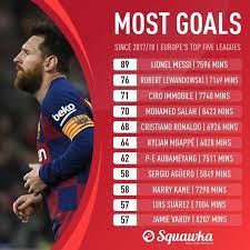messi on top with 89 ronaldo sits 5th
